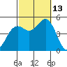 National City tide chart for Wednesday, October 13, 2021