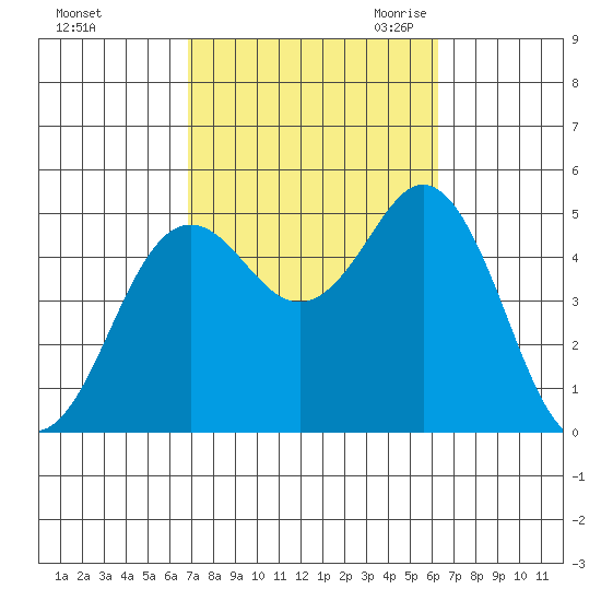 National City tide chart for Thursday, October 14, 2021