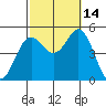 National City tide chart for Thursday, October 14, 2021