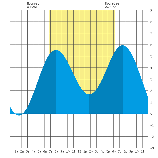 National City tide chart for Saturday, October 16, 2021