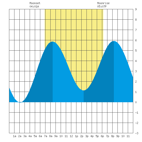 National City tide chart for Sunday, October 17, 2021