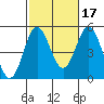 National City tide chart for Sunday, October 17, 2021