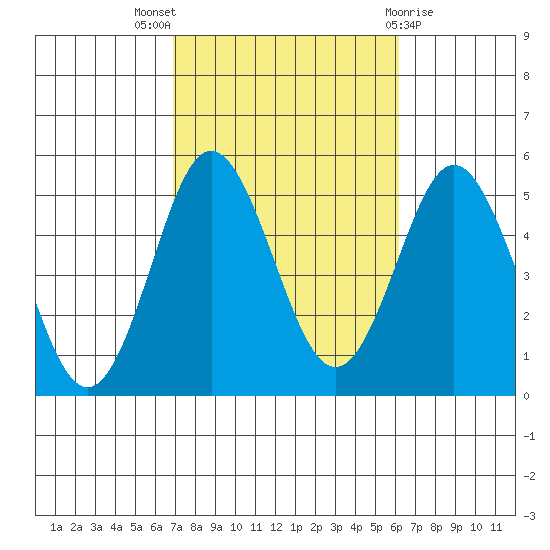 National City tide chart for Monday, October 18, 2021