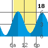 National City tide chart for Monday, October 18, 2021