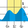National City tide chart for Friday, October 1, 2021