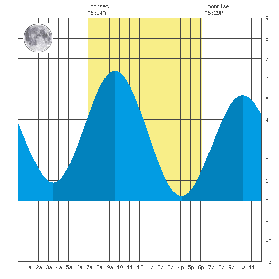National City tide chart for Wednesday, October 20, 2021