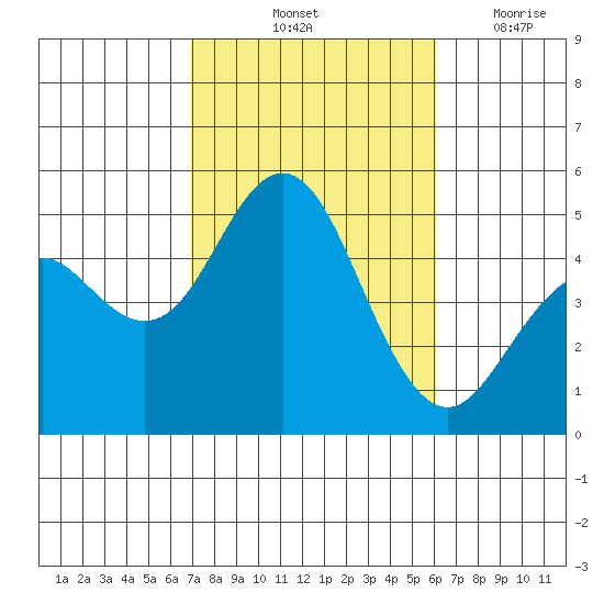 National City tide chart for Sunday, October 24, 2021