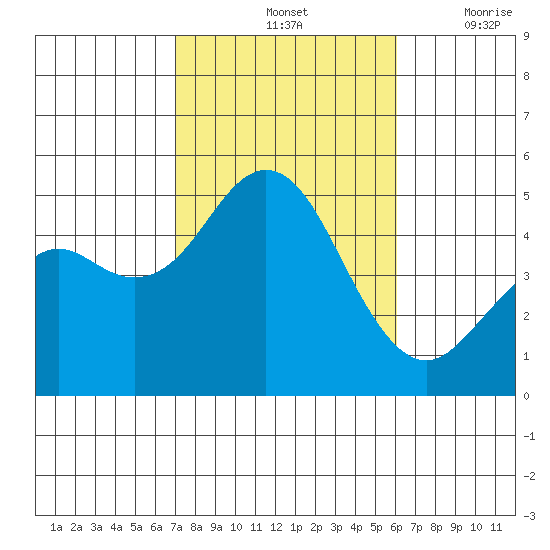 National City tide chart for Monday, October 25, 2021