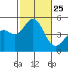 National City tide chart for Monday, October 25, 2021