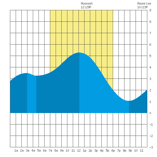 National City tide chart for Tuesday, October 26, 2021