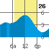 National City tide chart for Tuesday, October 26, 2021