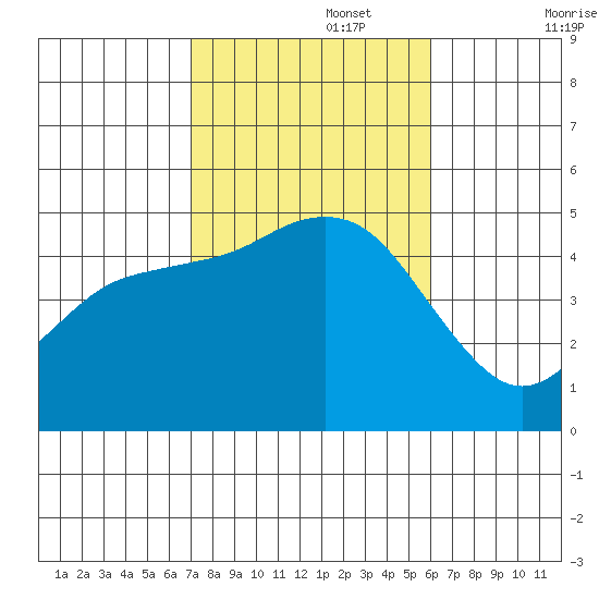 National City tide chart for Wednesday, October 27, 2021