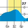 National City tide chart for Wednesday, October 27, 2021