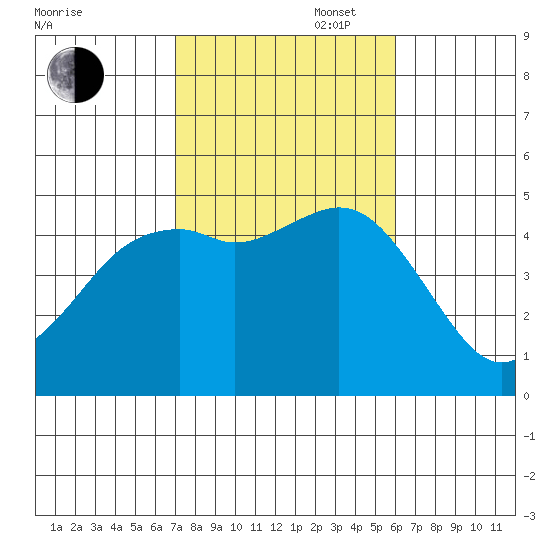 National City tide chart for Thursday, October 28, 2021