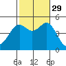 National City tide chart for Friday, October 29, 2021