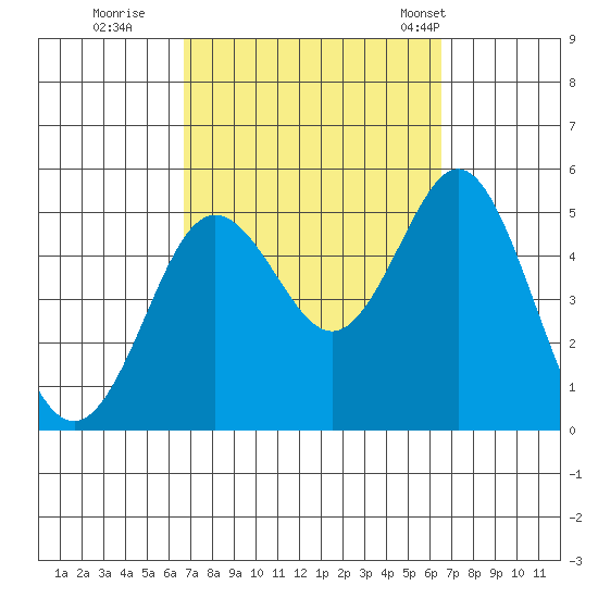 National City tide chart for Saturday, October 2, 2021