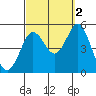 National City tide chart for Saturday, October 2, 2021