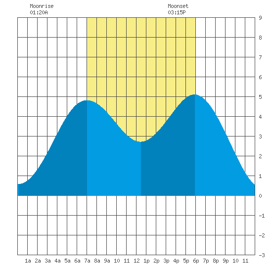 National City tide chart for Saturday, October 30, 2021