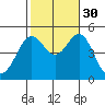 National City tide chart for Saturday, October 30, 2021