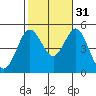 National City tide chart for Sunday, October 31, 2021