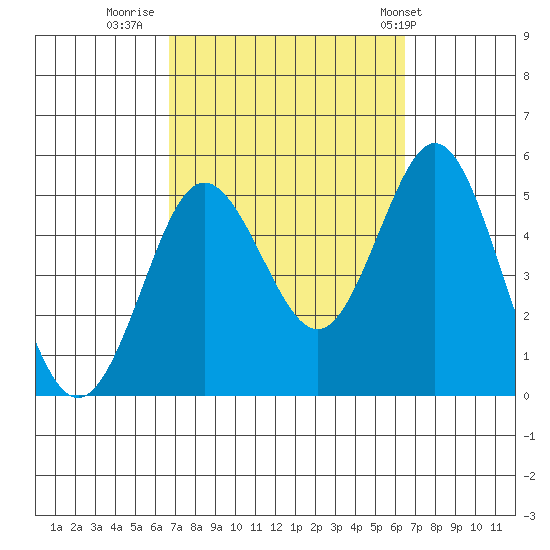 National City tide chart for Sunday, October 3, 2021