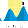 National City tide chart for Sunday, October 3, 2021