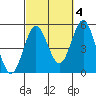 National City tide chart for Monday, October 4, 2021