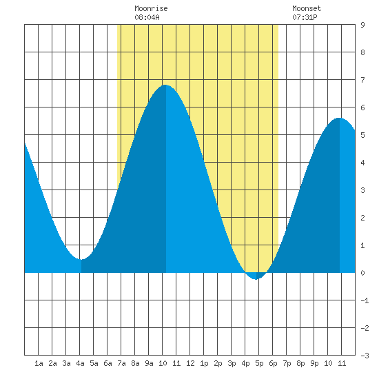 National City tide chart for Thursday, October 7, 2021