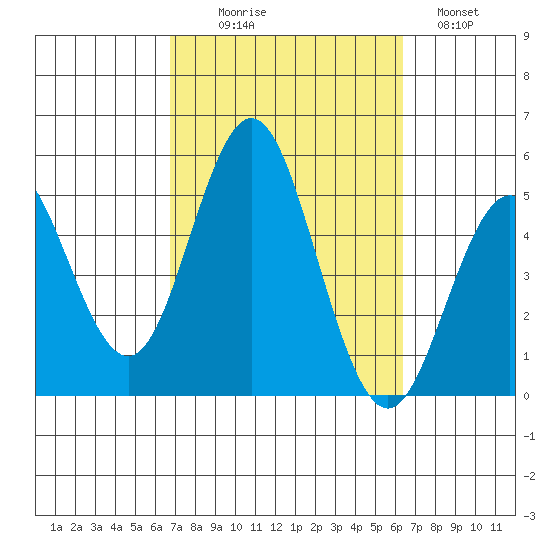 National City tide chart for Friday, October 8, 2021
