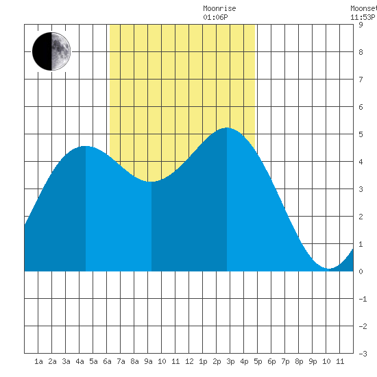 National City tide chart for Thursday, November 11, 2021