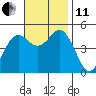 National City tide chart for Thursday, November 11, 2021