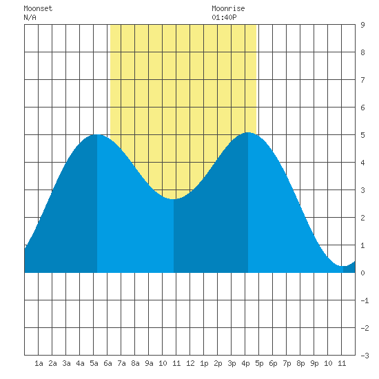 National City tide chart for Friday, November 12, 2021
