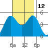 National City tide chart for Friday, November 12, 2021