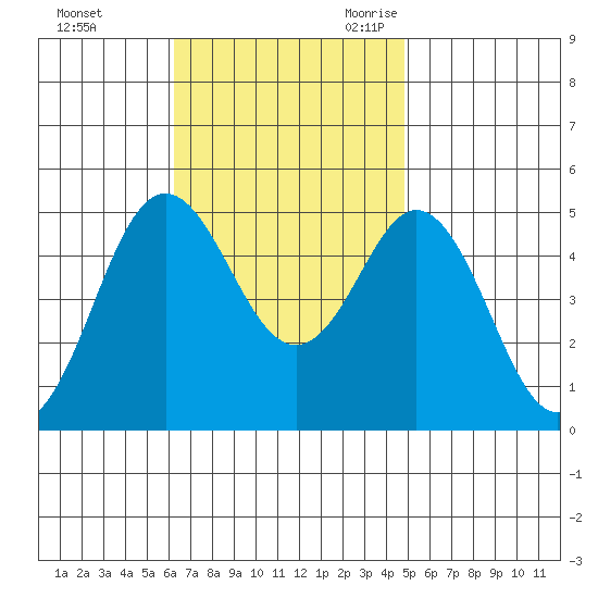 National City tide chart for Saturday, November 13, 2021