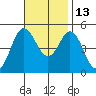 National City tide chart for Saturday, November 13, 2021