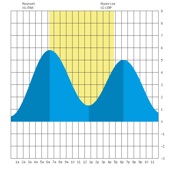 National City tide chart for Sunday, November 14, 2021