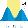 National City tide chart for Sunday, November 14, 2021