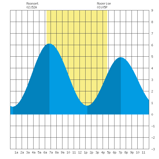 National City tide chart for Monday, November 15, 2021