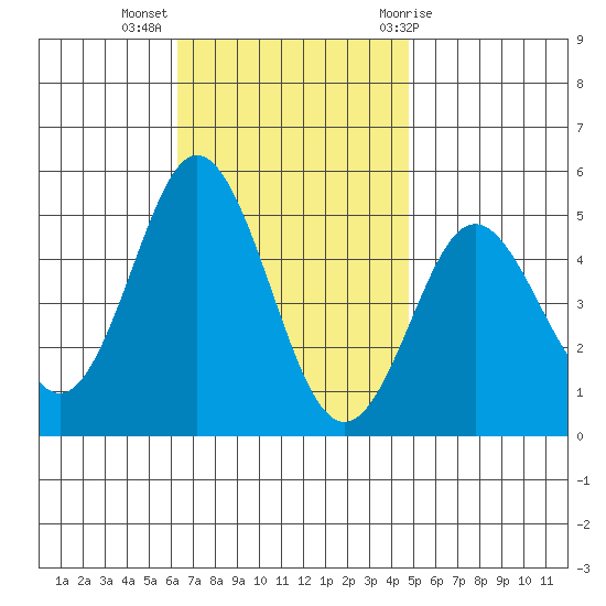 National City tide chart for Tuesday, November 16, 2021