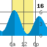 National City tide chart for Tuesday, November 16, 2021
