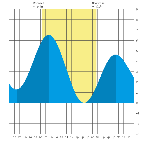 National City tide chart for Wednesday, November 17, 2021