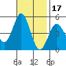 National City tide chart for Wednesday, November 17, 2021