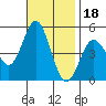 National City tide chart for Thursday, November 18, 2021
