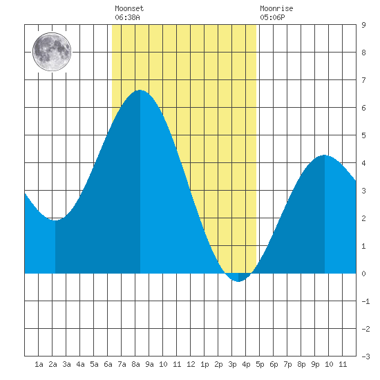 National City tide chart for Friday, November 19, 2021