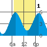 National City tide chart for Monday, November 1, 2021