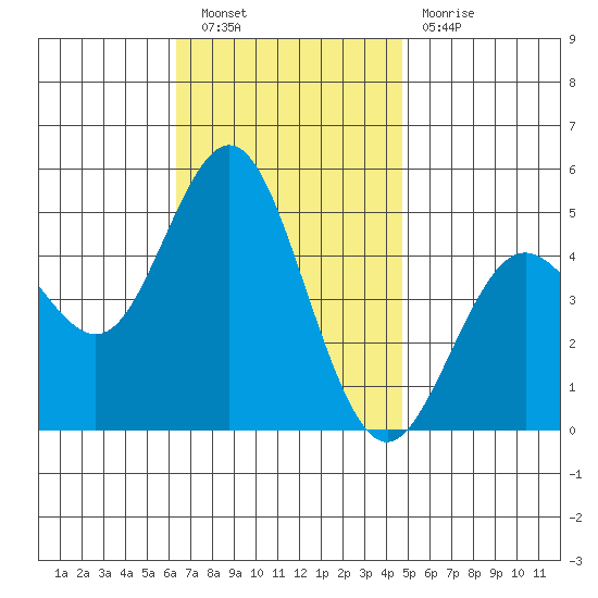 National City tide chart for Saturday, November 20, 2021