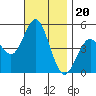 National City tide chart for Saturday, November 20, 2021