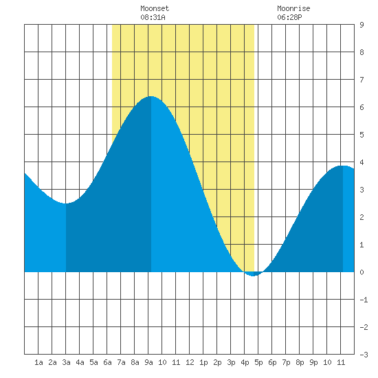 National City tide chart for Sunday, November 21, 2021