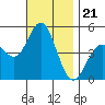 National City tide chart for Sunday, November 21, 2021
