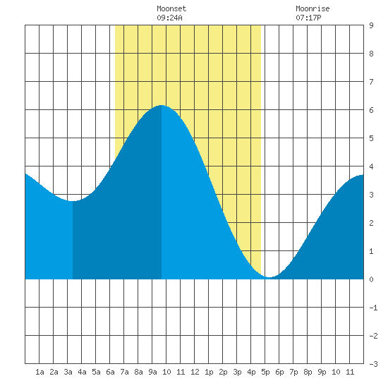 National City tide chart for Monday, November 22, 2021